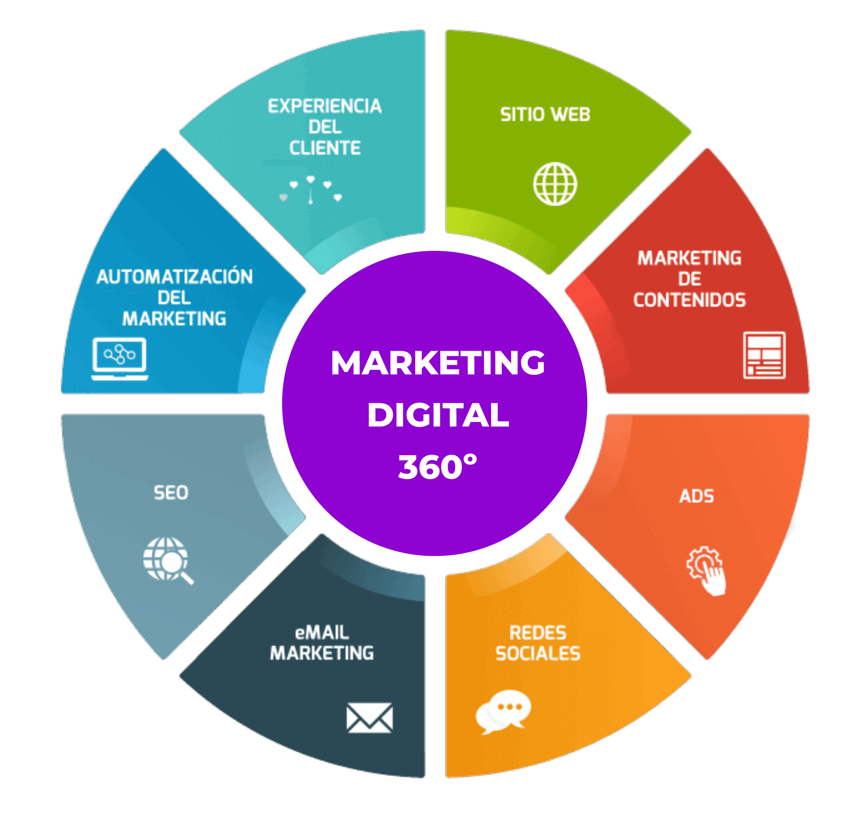 Ecosistema digital integral MYN — marketing 360°